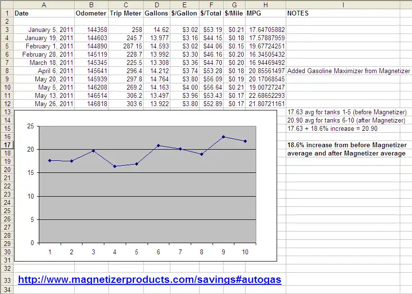 Fuel log spreadsheet: ten fill-ups January to May 2011, Gasoline Maximizer added at tank six
